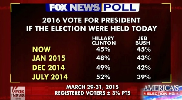 Hillary and Jeb are Tied in a poll